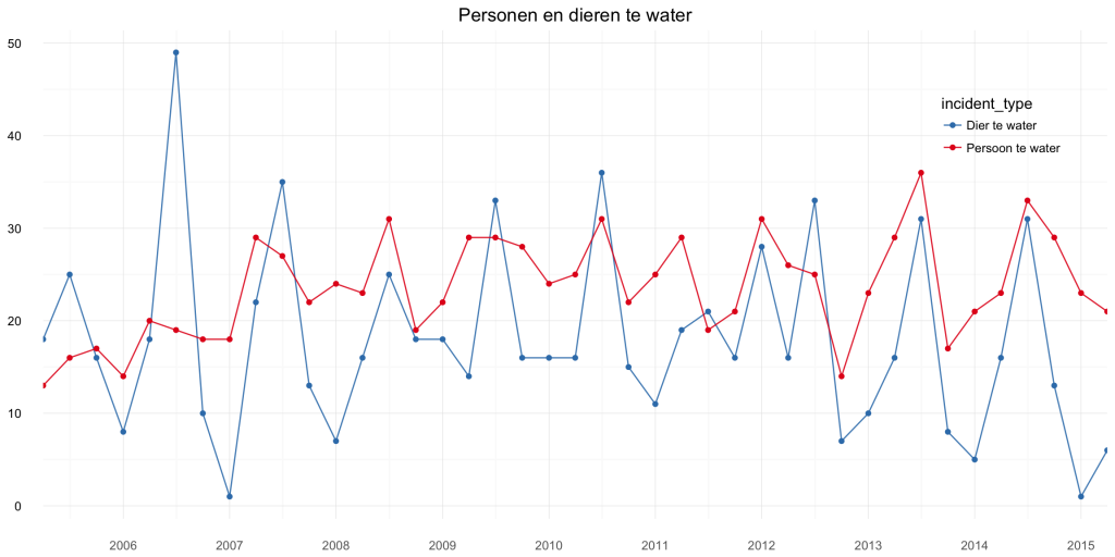 04-personen_dieren_te_water_2005_2015