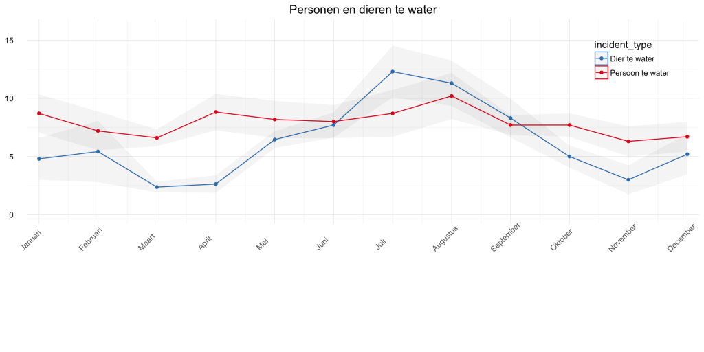 05-personen_dieren_te_water_maandelijks_2005_2015