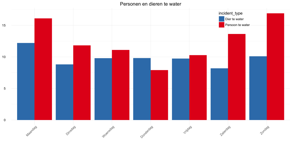 06-personen_dieren_te_water_weekdag_2005_2015