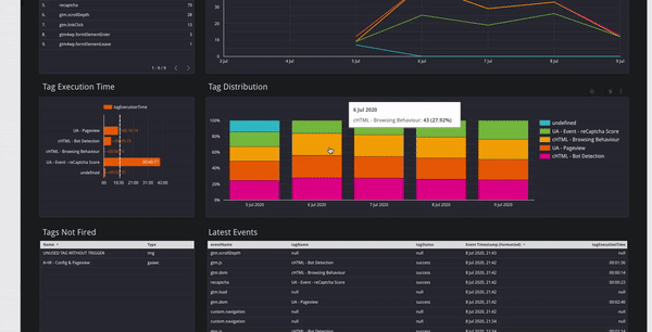 A Data Studio dashboard tag monitoring solution for your Google Tag Manager tags
