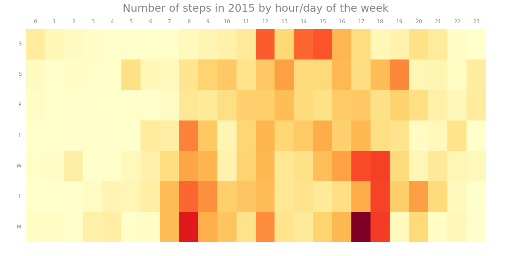 steps_2015_dayofweek