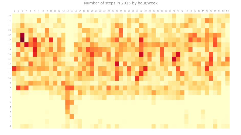 steps_2015_hour_week