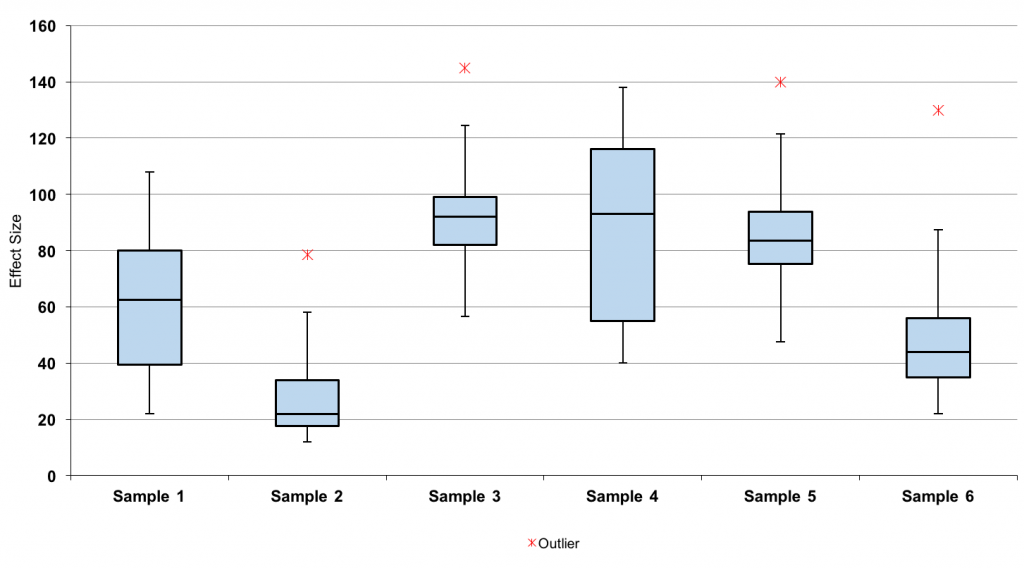 Box plot 1