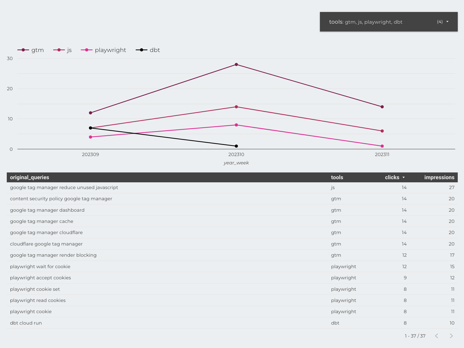 Search Console Topics Visualised