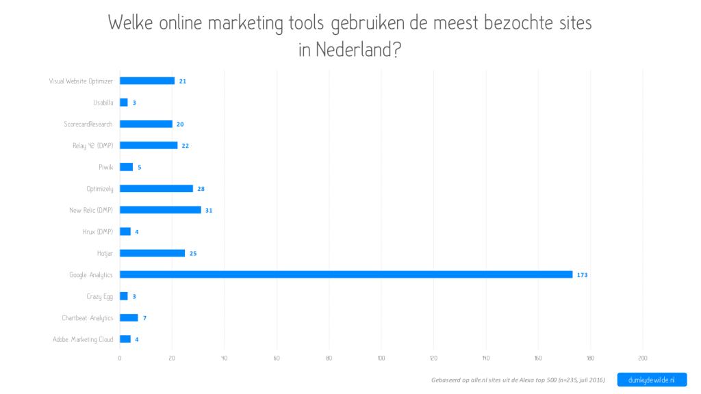 Een overview van de meest gebruikte marketing tools op Nederlandse websites