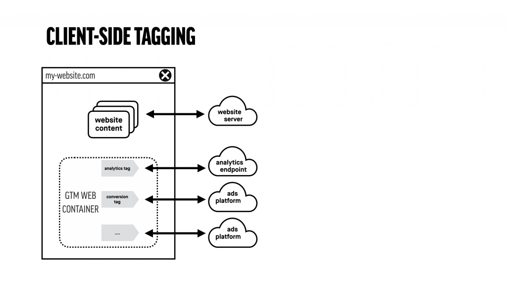 A schematic overview of GTM’s client side tagging solution