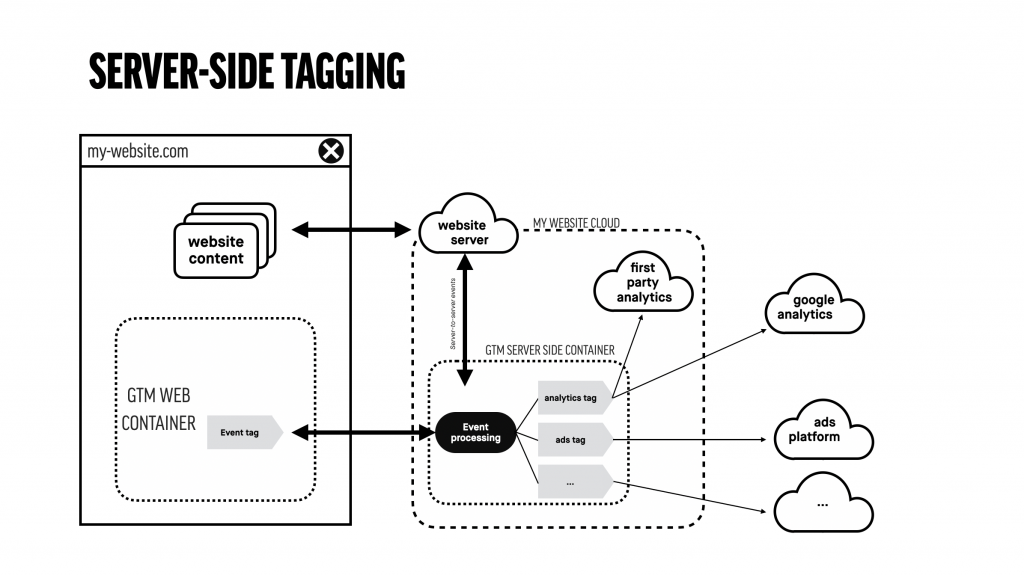 A schematic overview of GTM’s server side tagging solution